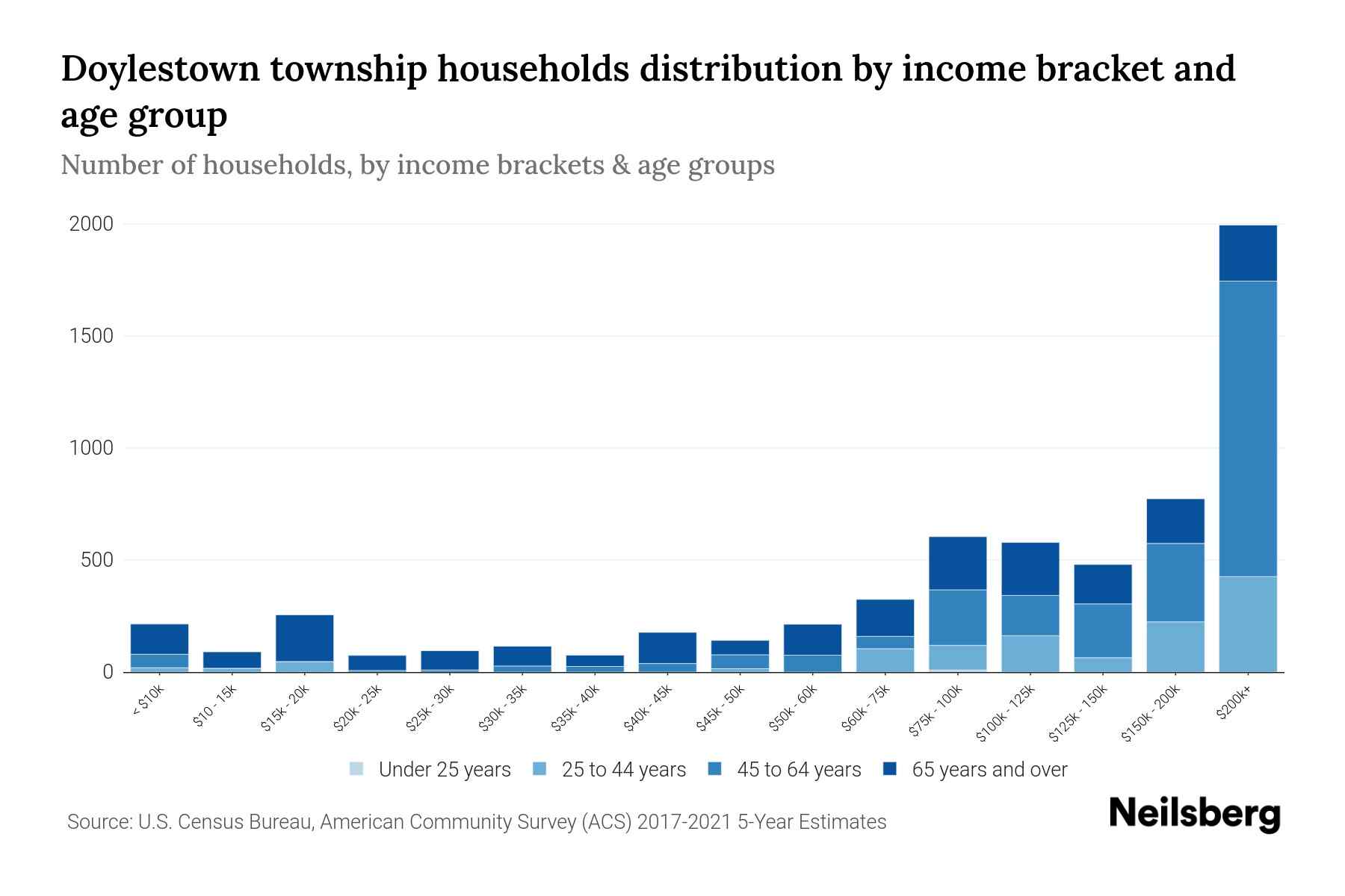 Doylestown Township, Pennsylvania Median Household By Age 2024 Update Neilsberg