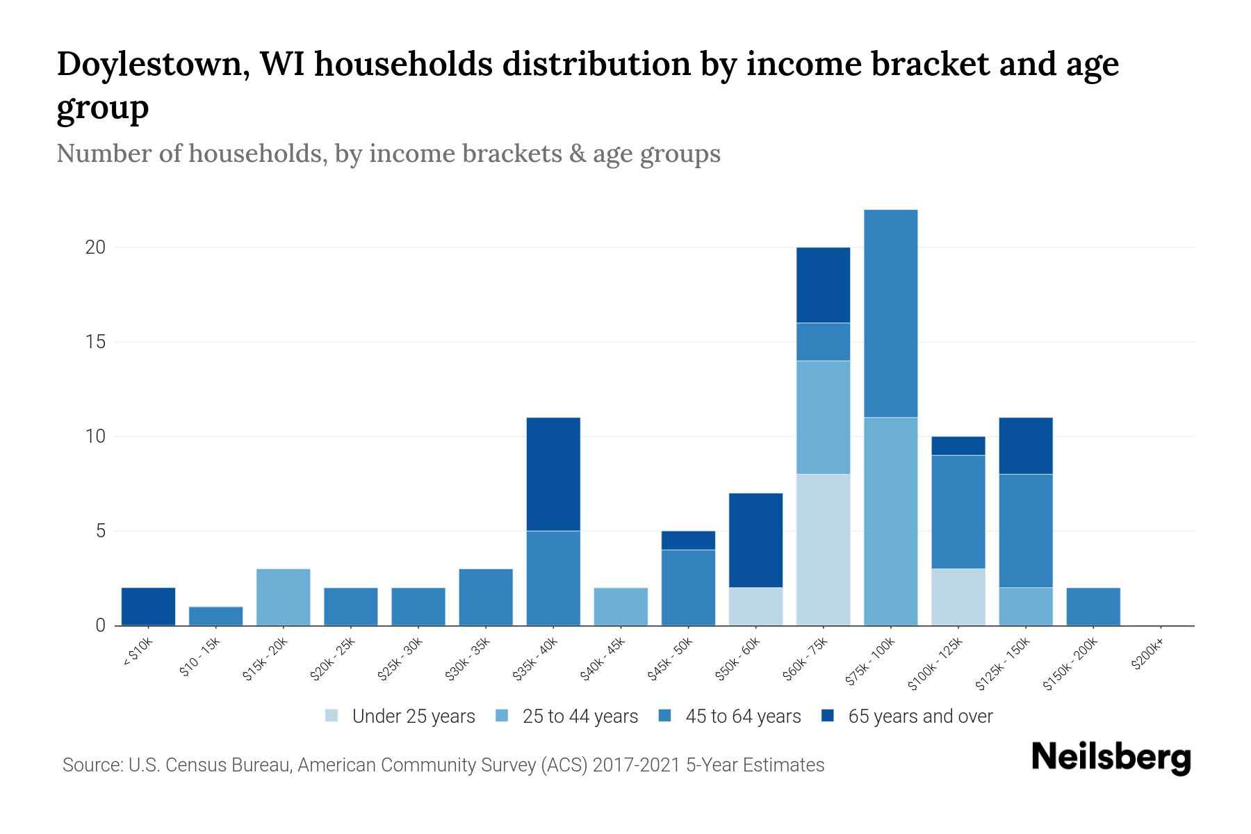 Doylestown, WI Median Household By Age 2023 Neilsberg