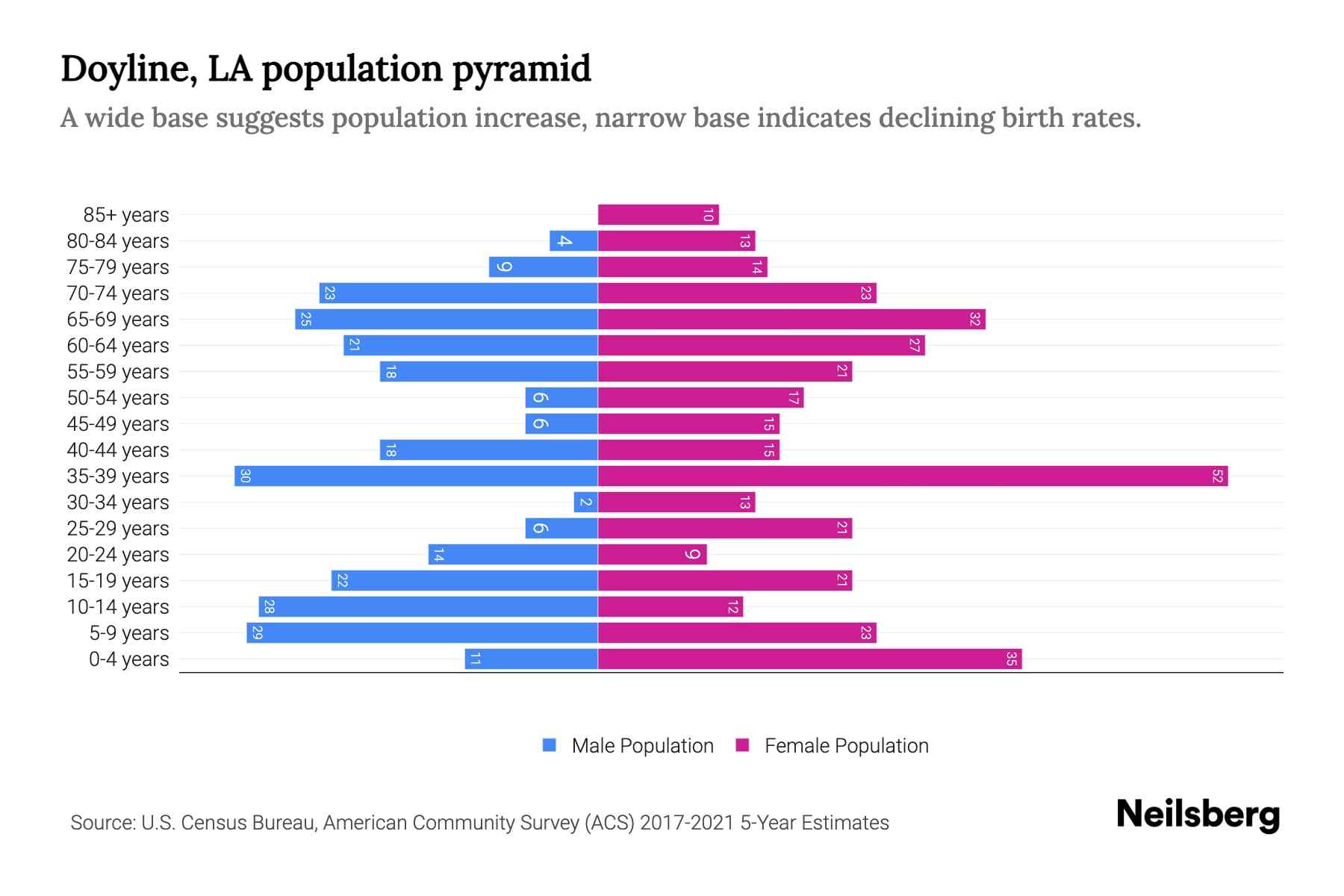 Doyline, LA Population by Age 2023 Doyline, LA Age Demographics Neilsberg