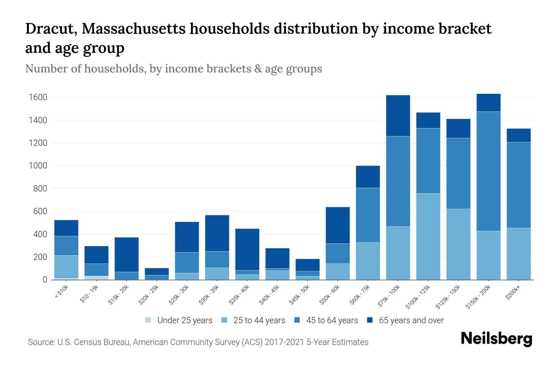 Dracut, Massachusetts Median Household By Age 2024 Update
