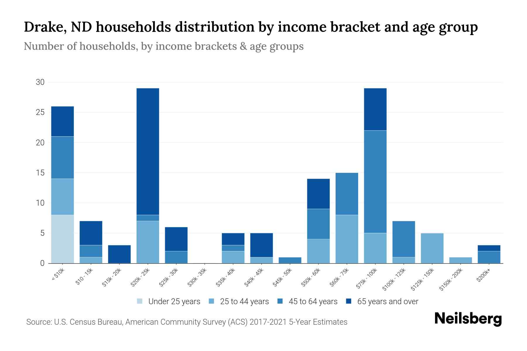 Drake, ND Median Household By Age 2024 Update Neilsberg
