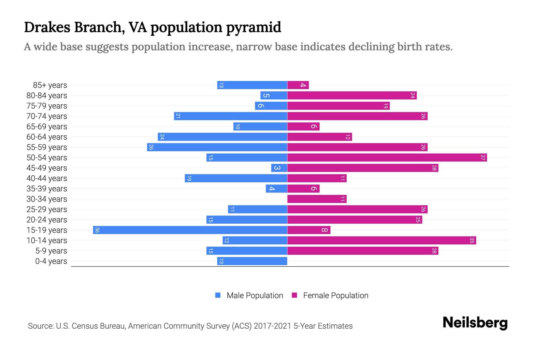 Drakes Branch, VA Population by Age 2023 Drakes Branch, VA Age