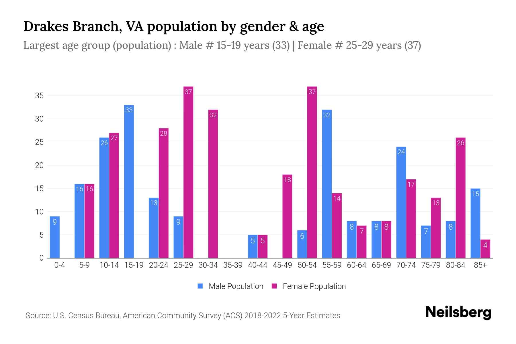 Drakes Branch, VA Population by Gender 2024 Update Neilsberg