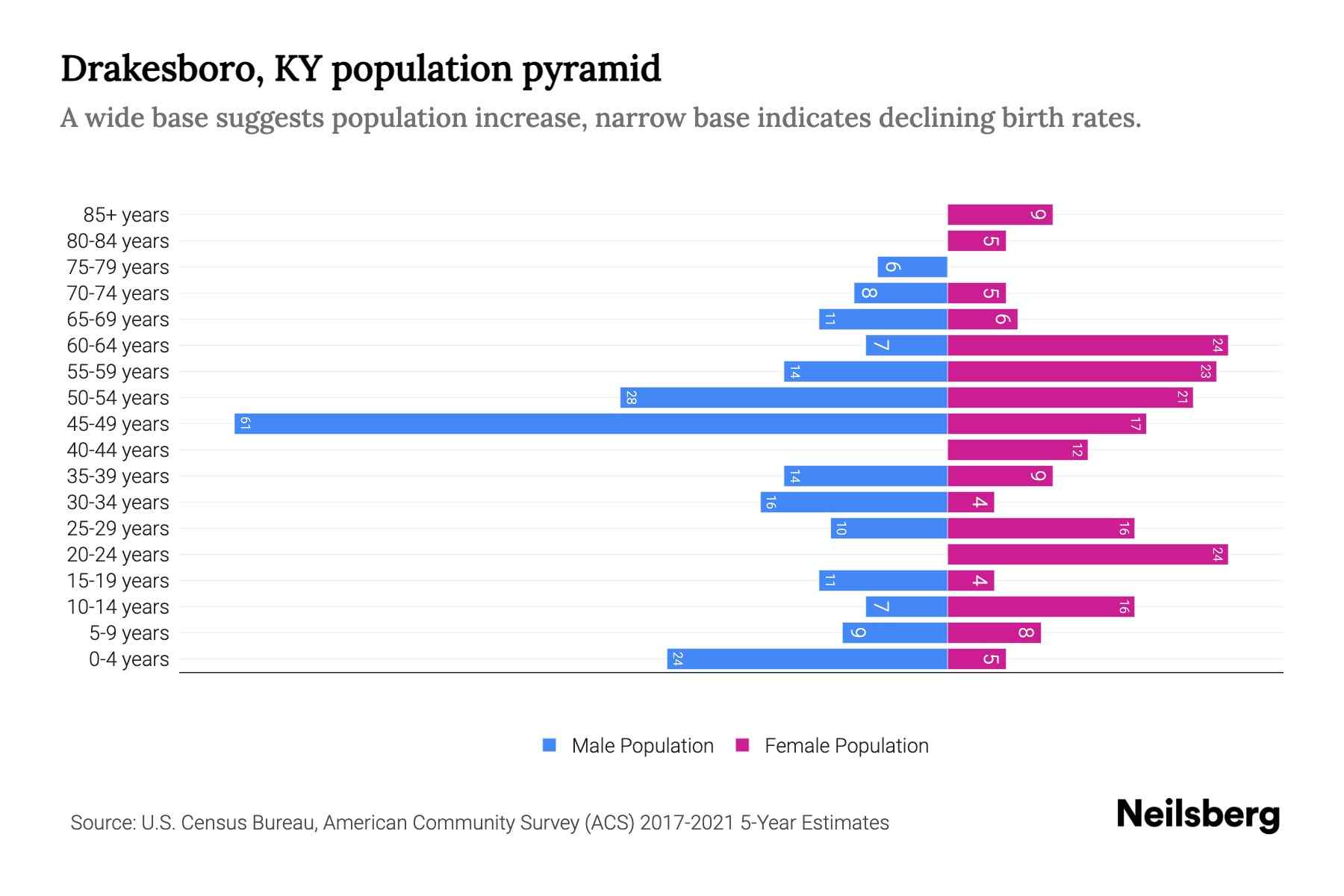 Drakesboro, KY Population by Age 2023 Drakesboro, KY Age Demographics