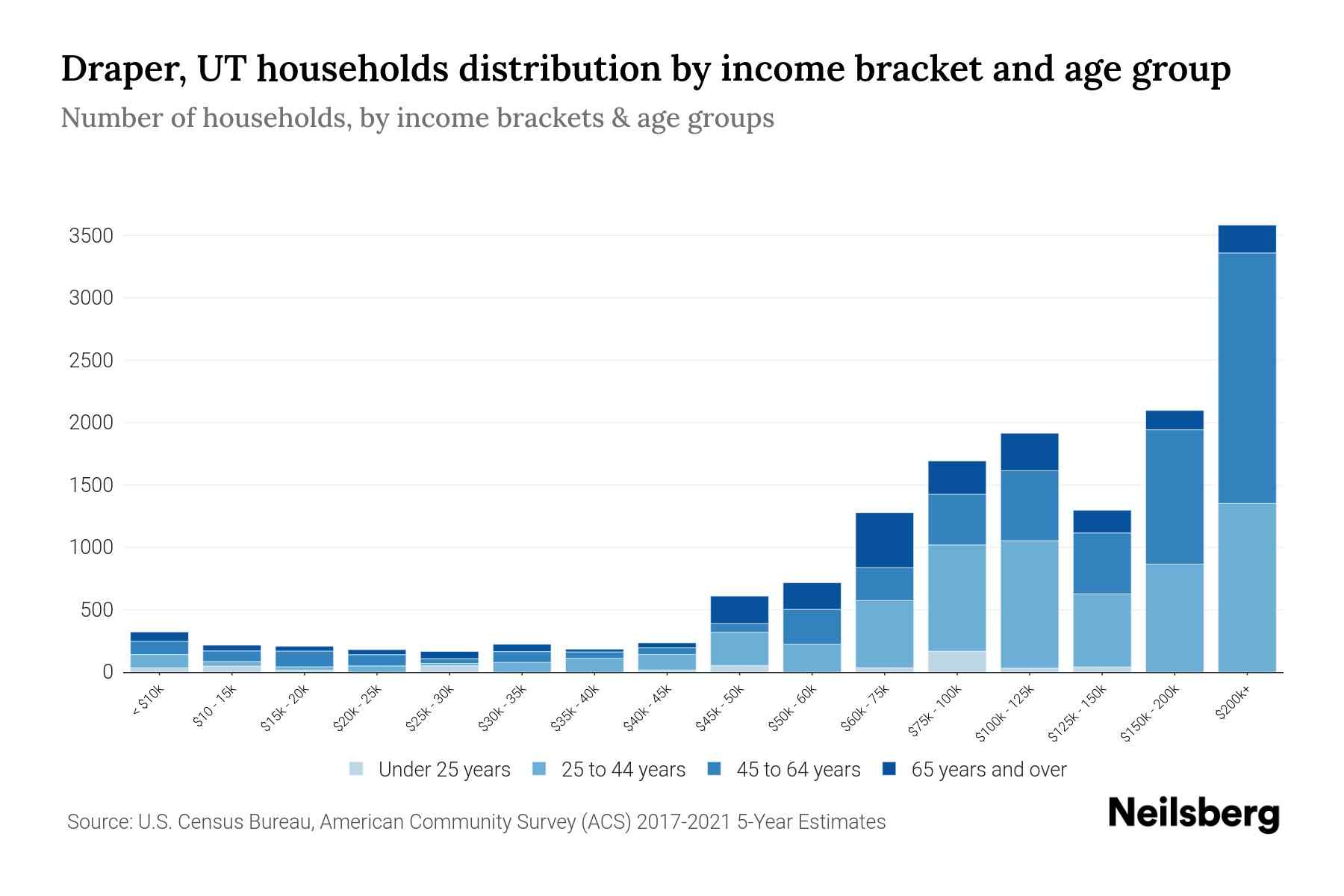 Draper, UT Median Household By Age 2023 Neilsberg