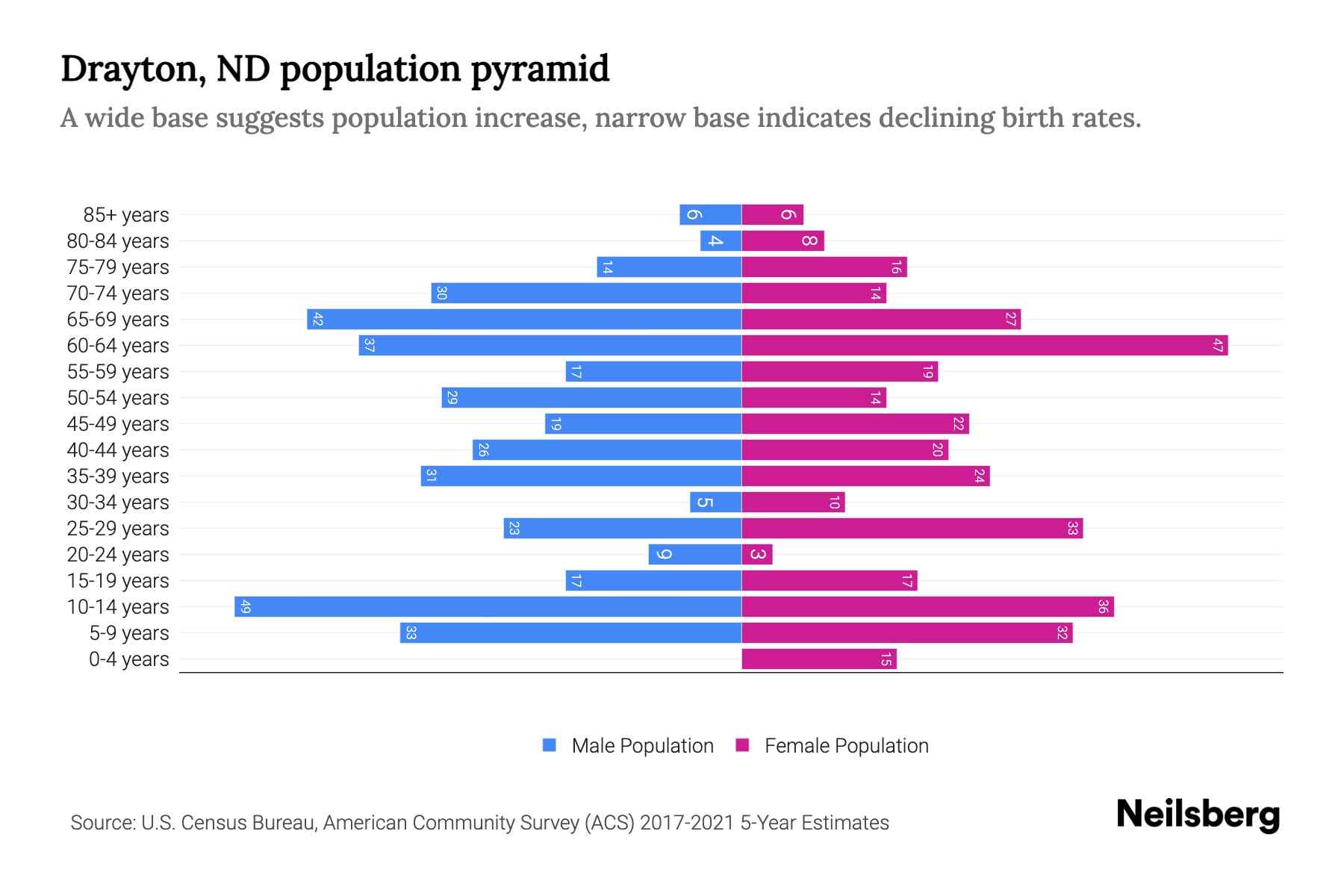 Drayton, ND Population by Age 2023 Drayton, ND Age Demographics Neilsberg