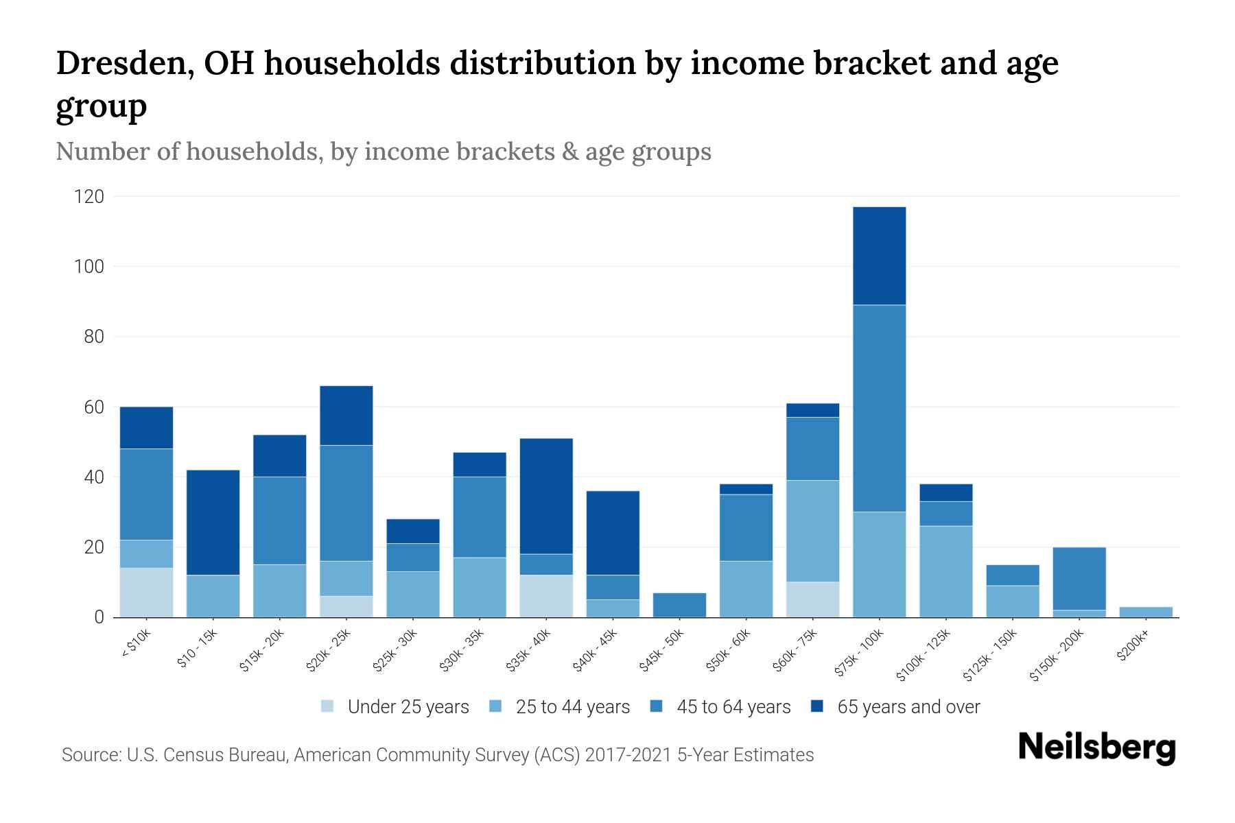 Dresden, OH Median Household By Age 2024 Update Neilsberg