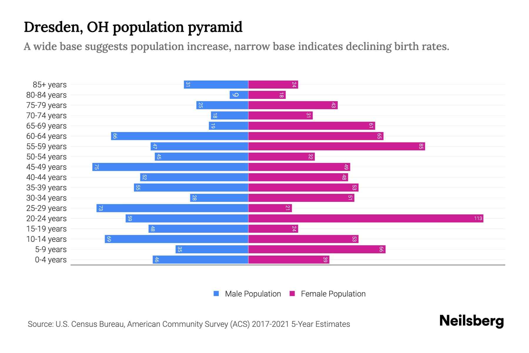 Dresden, OH Population by Age 2023 Dresden, OH Age Demographics
