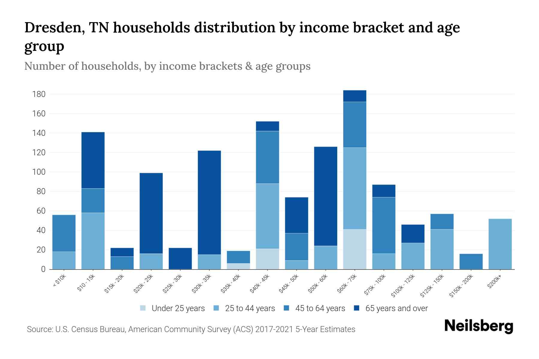 Dresden, TN Median Household By Age 2024 Update Neilsberg