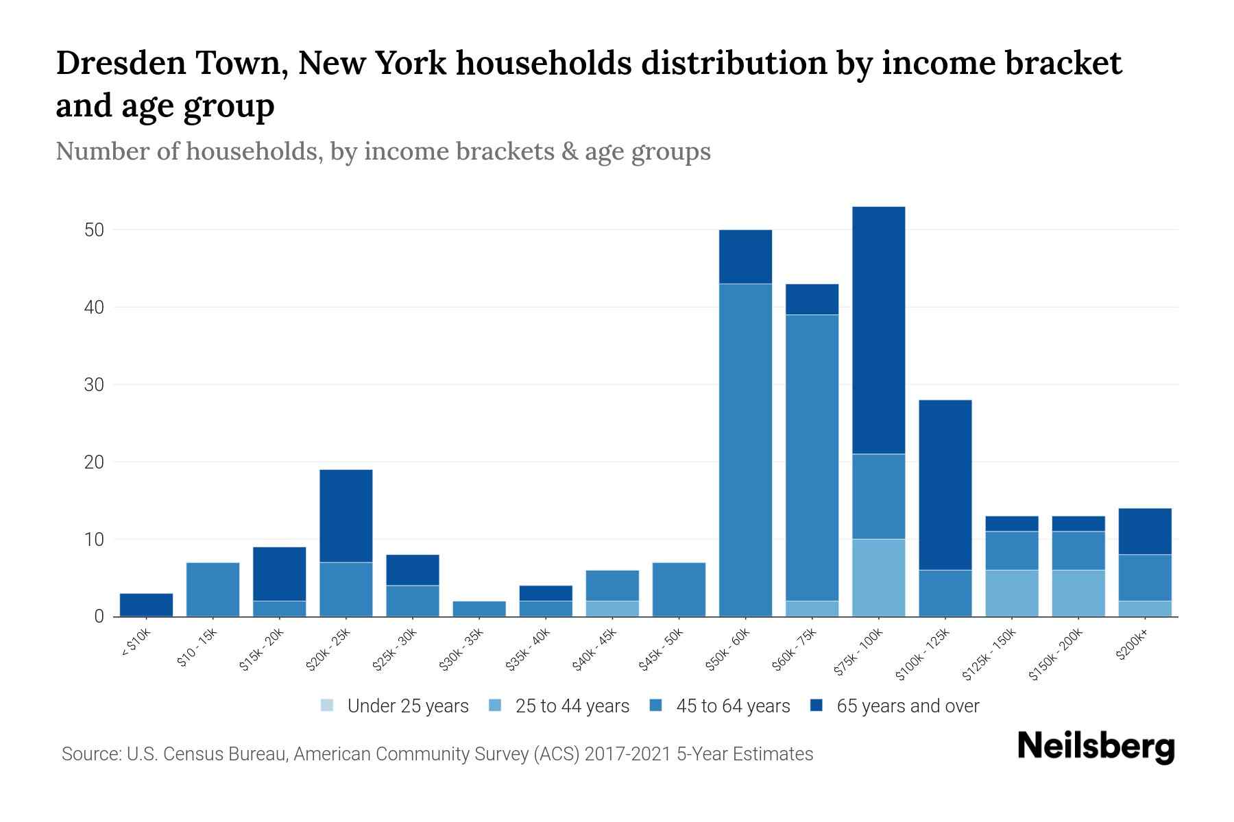 Dresden Town, New York Median Household By Age 2024 Update
