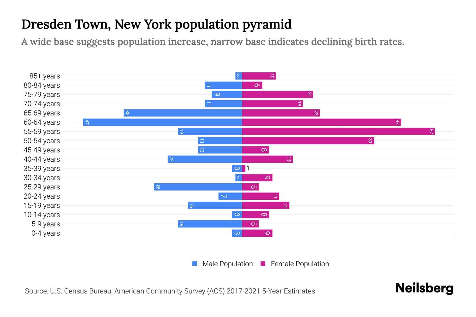 Dresden Town, New York Population by Age 2023 Dresden Town, New York