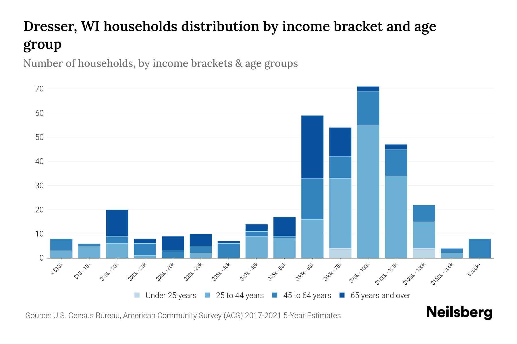 Dresser, WI Median Household By Age 2023 Neilsberg