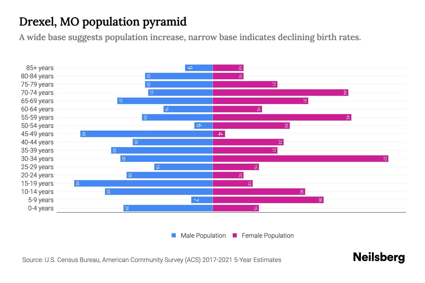 Drexel, MO Population by Age 2023 Drexel, MO Age Demographics Neilsberg