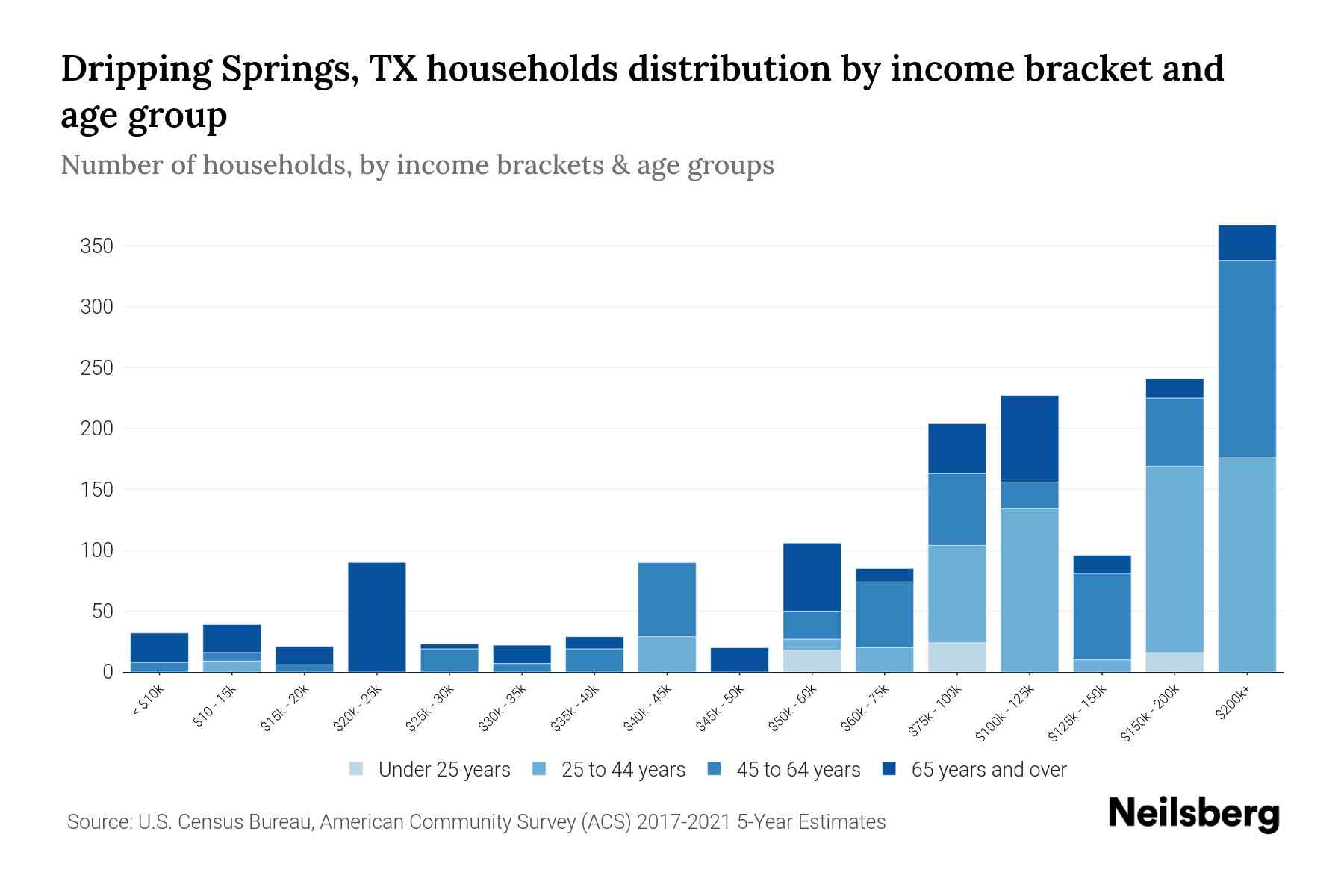 dripping-springs-tx-median-household-income-by-age-2023-neilsberg