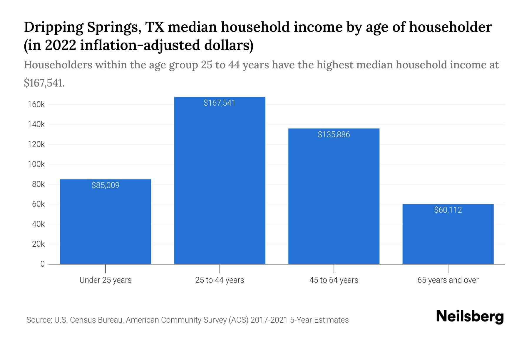 Dripping Springs TX Median Household Income By Age 2023 Neilsberg