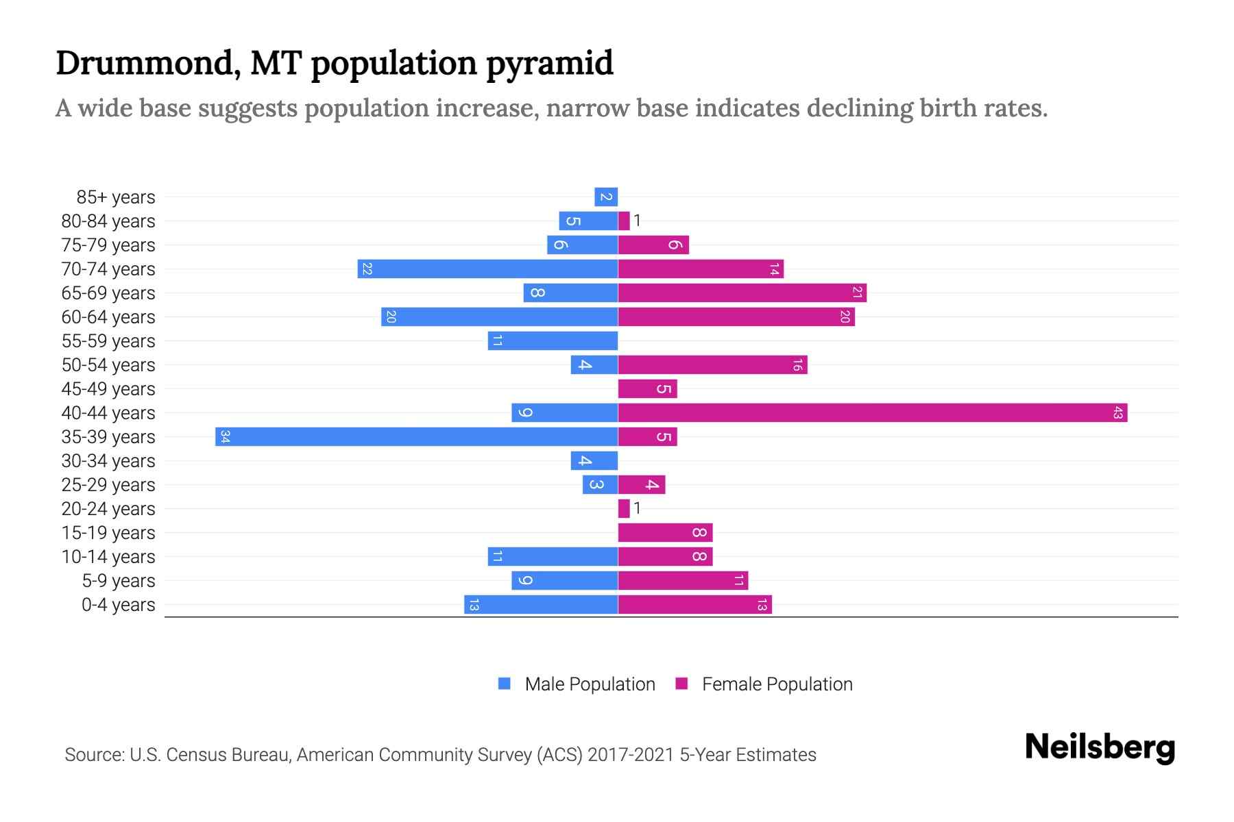 Drummond, MT Population by Age 2023 Drummond, MT Age Demographics
