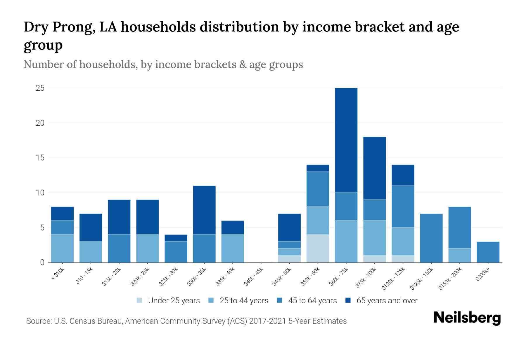 Dry Prong, LA Median Household By Age 2023 Neilsberg