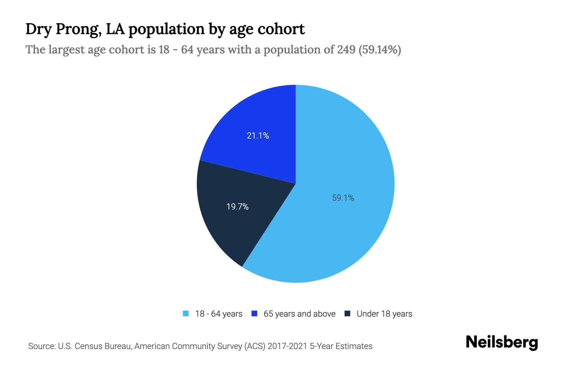 Dry Prong, LA Population by Age 2023 Dry Prong, LA Age Demographics