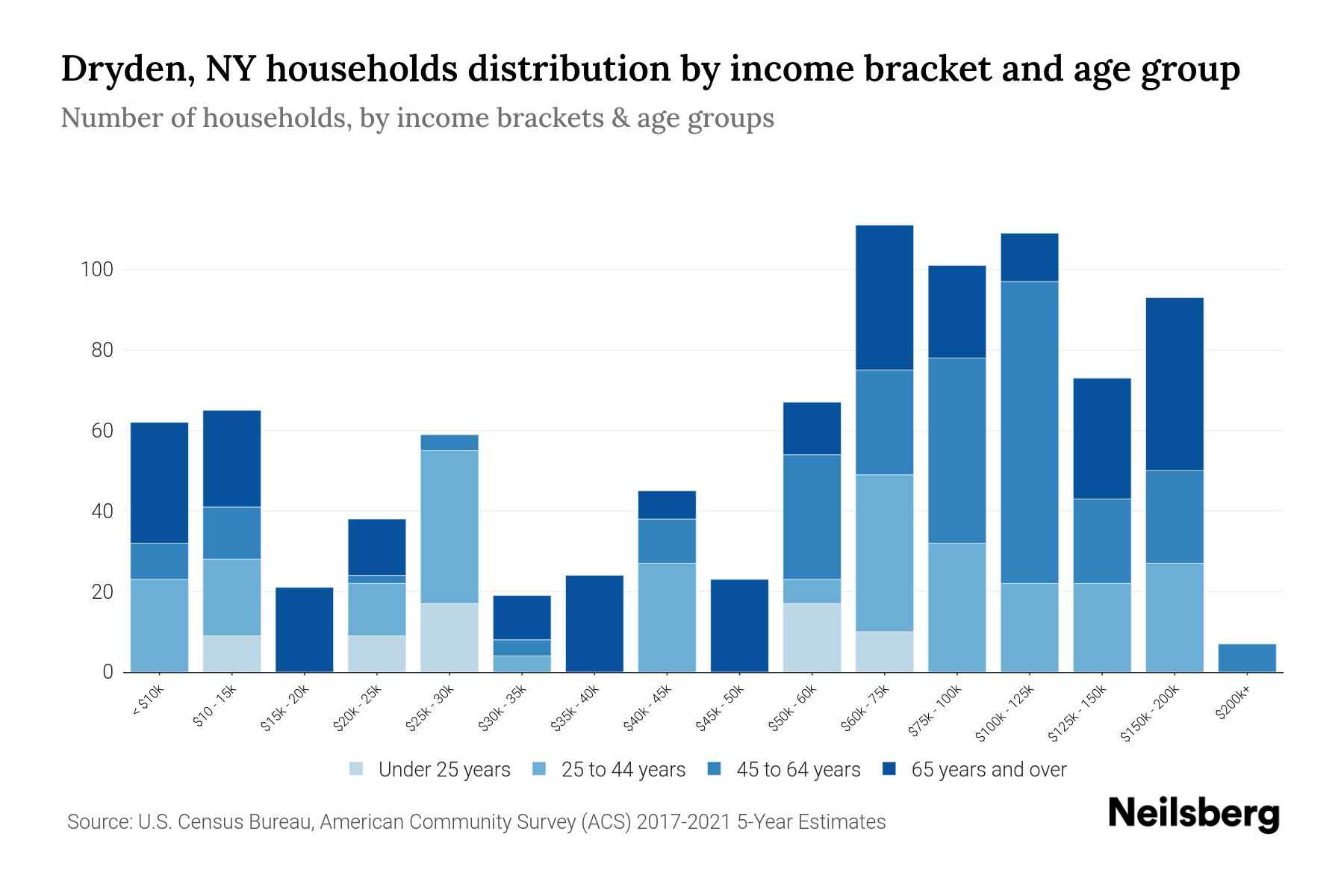 Dryden, NY Median Household By Age 2024 Update Neilsberg