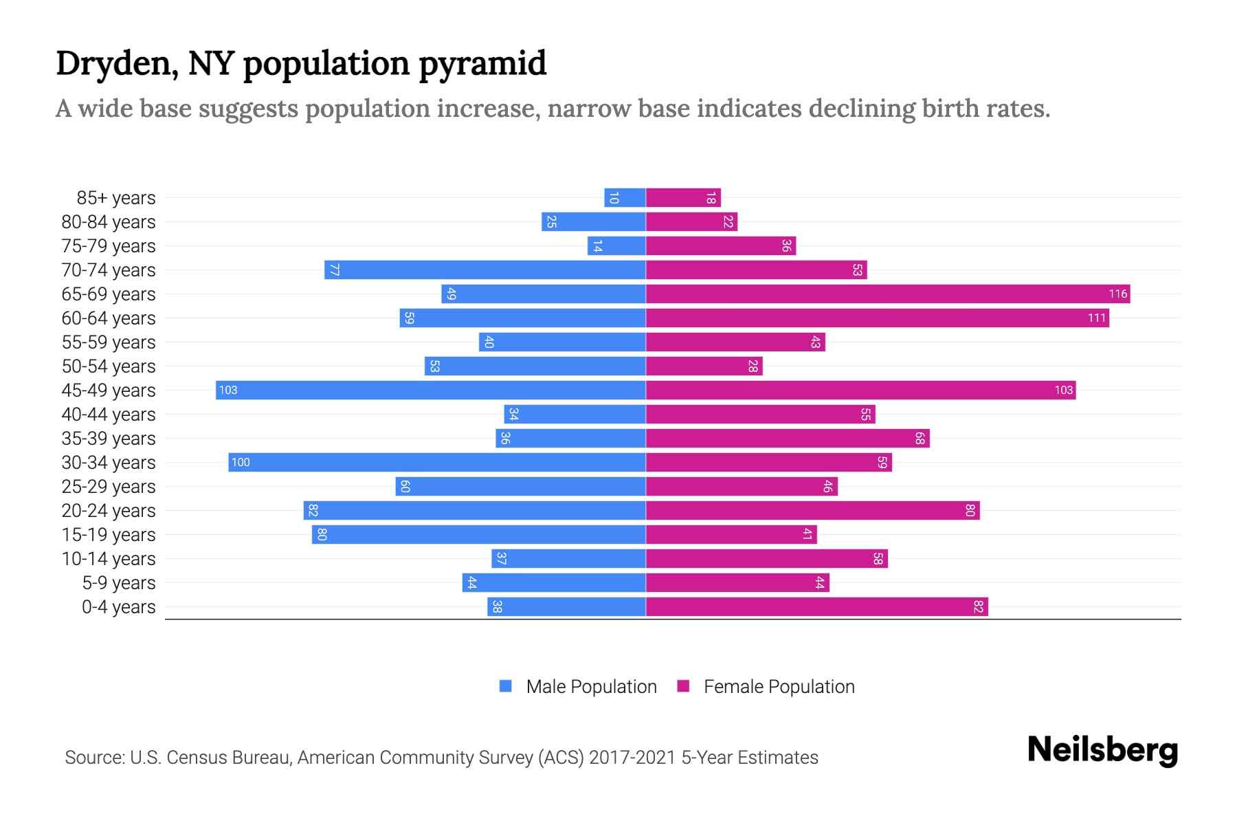 Dryden, NY Population by Age 2023 Dryden, NY Age Demographics Neilsberg
