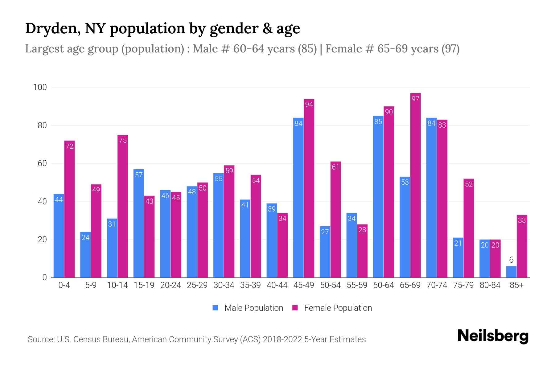 Dryden, NY Population by Gender 2024 Update Neilsberg