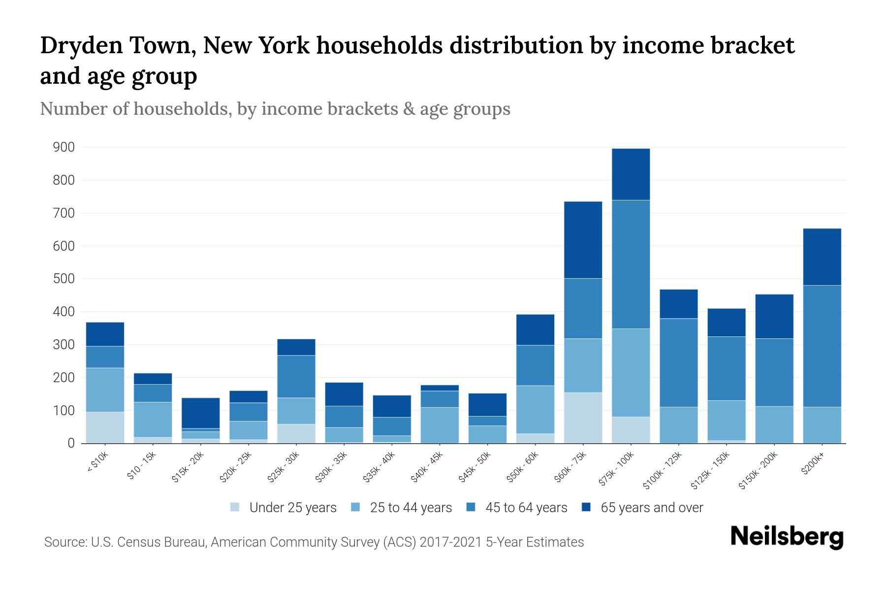 Dryden Town, New York Median Household By Age 2023 Neilsberg