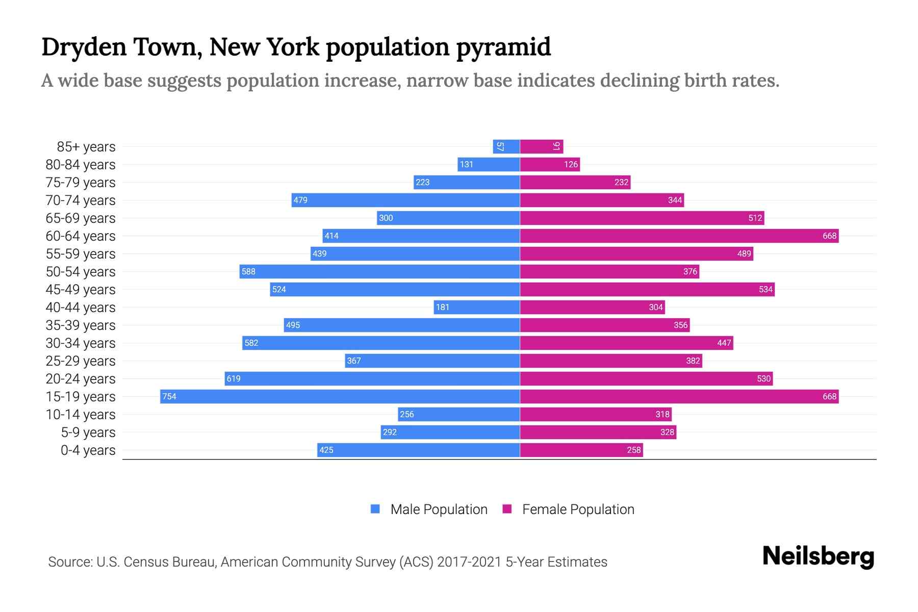 Dryden Town, New York Population by Age 2023 Dryden Town, New York