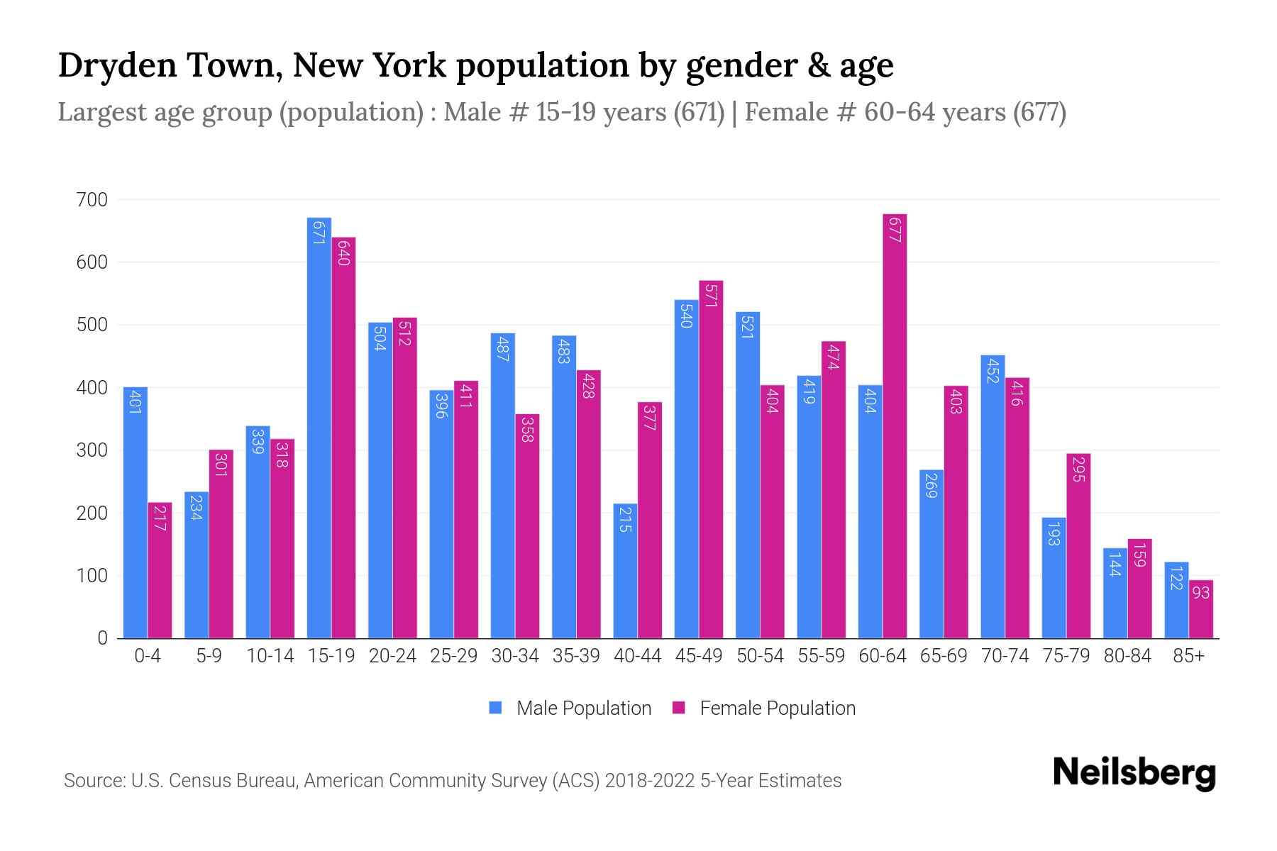 Dryden Town, New York Population by Gender 2024 Update Neilsberg