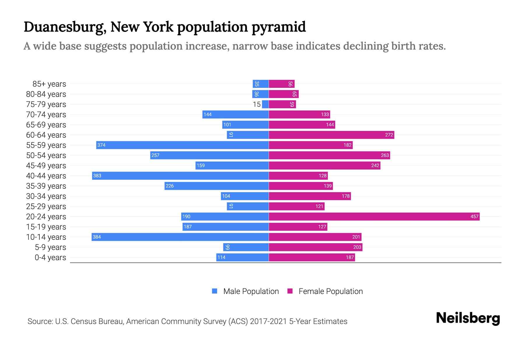 Duanesburg, New York Population by Age 2023 Duanesburg, New York Age