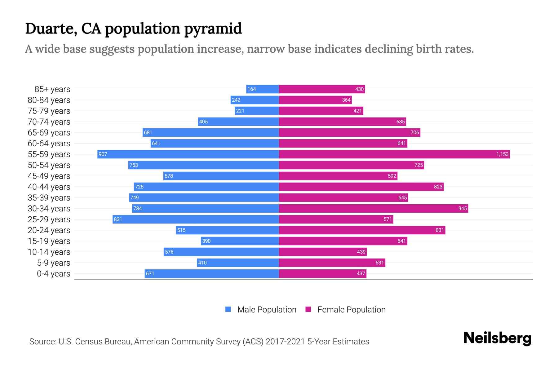Duarte, CA Population by Age 2023 Duarte, CA Age Demographics Neilsberg