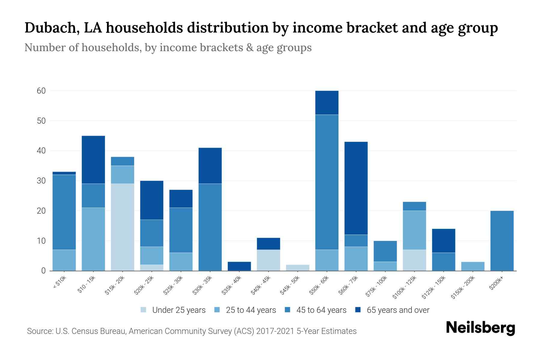 Dubach, LA Median Household By Age 2024 Update Neilsberg