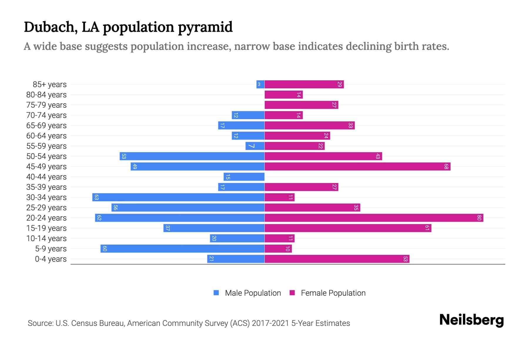 Dubach, LA Population by Age 2023 Dubach, LA Age Demographics Neilsberg