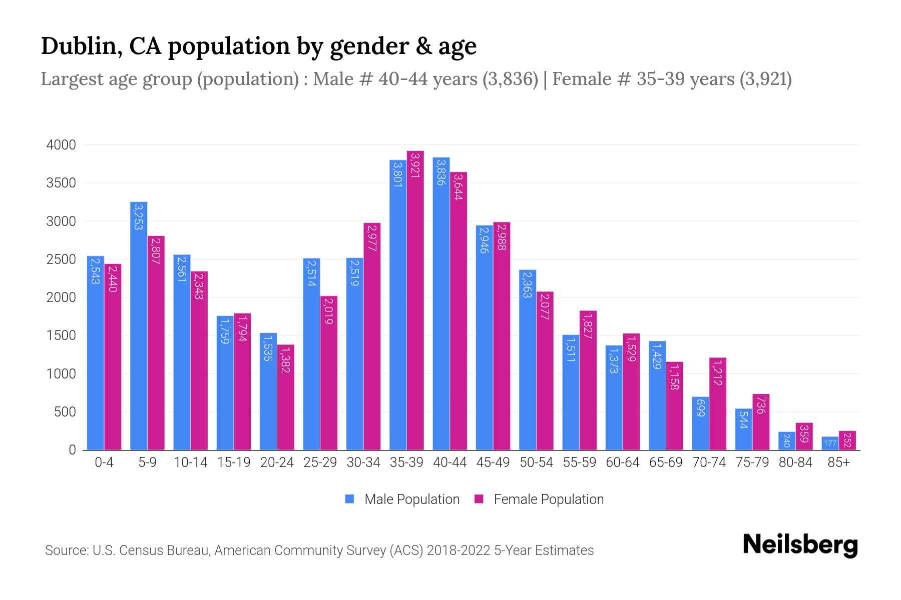 Dublin, CA Population by Gender 2024 Update Neilsberg