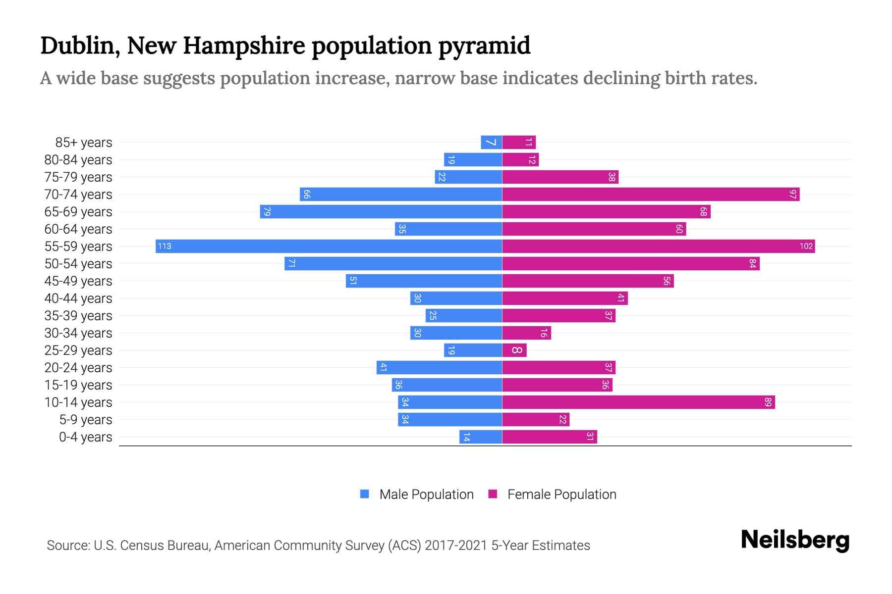 Dublin, New Hampshire Population by Age 2023 Dublin, New Hampshire