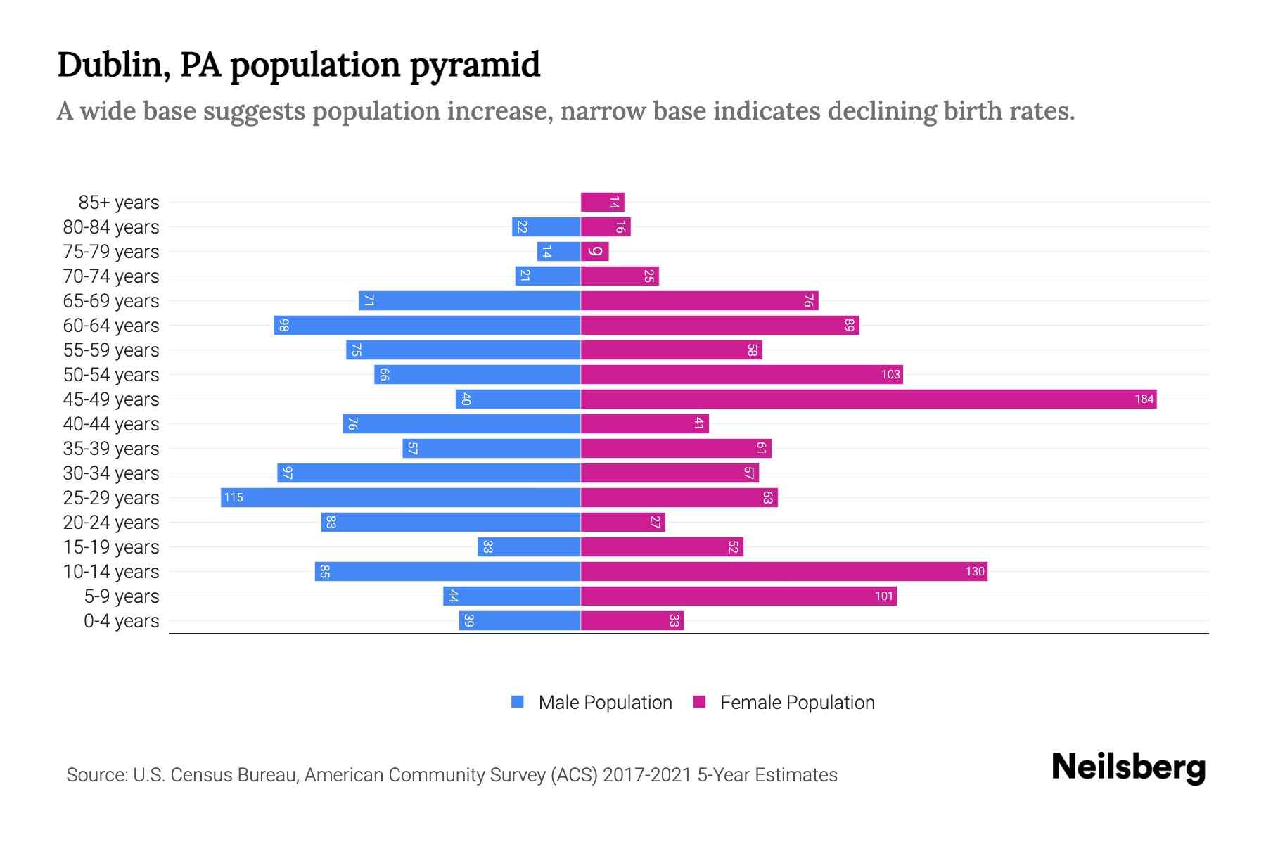 Dublin, PA Population by Age 2023 Dublin, PA Age Demographics Neilsberg
