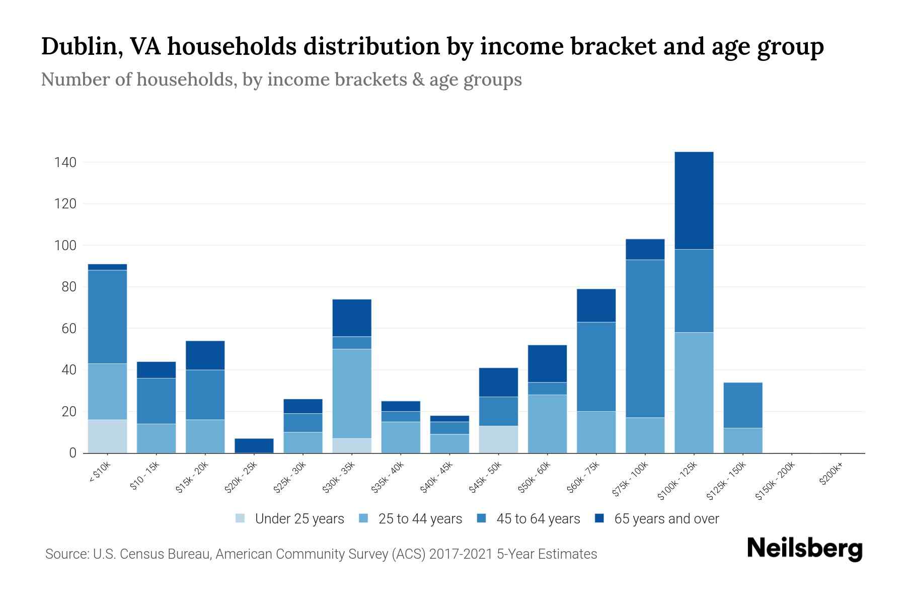 Dublin, VA Median Household By Age 2024 Update Neilsberg