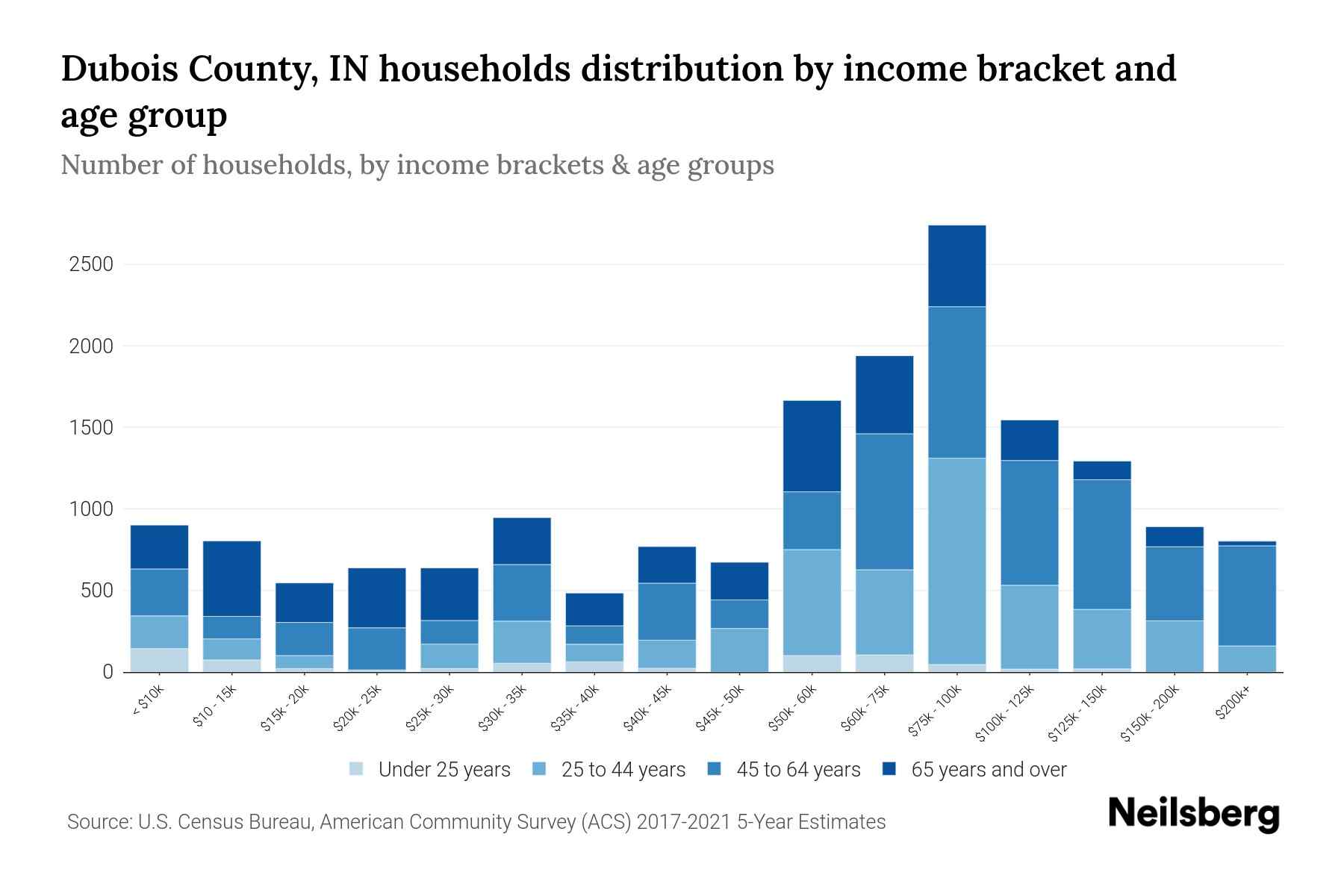 Dubois County, IN Median Household By Age 2023 Neilsberg