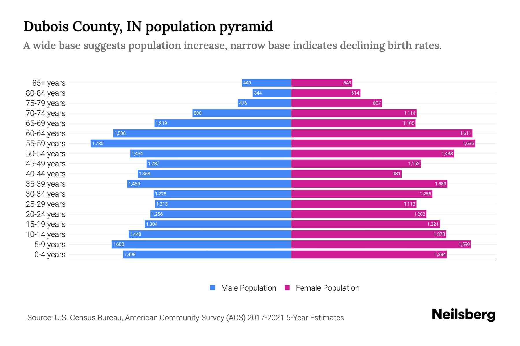 Dubois County, IN Population by Age 2023 Dubois County, IN Age