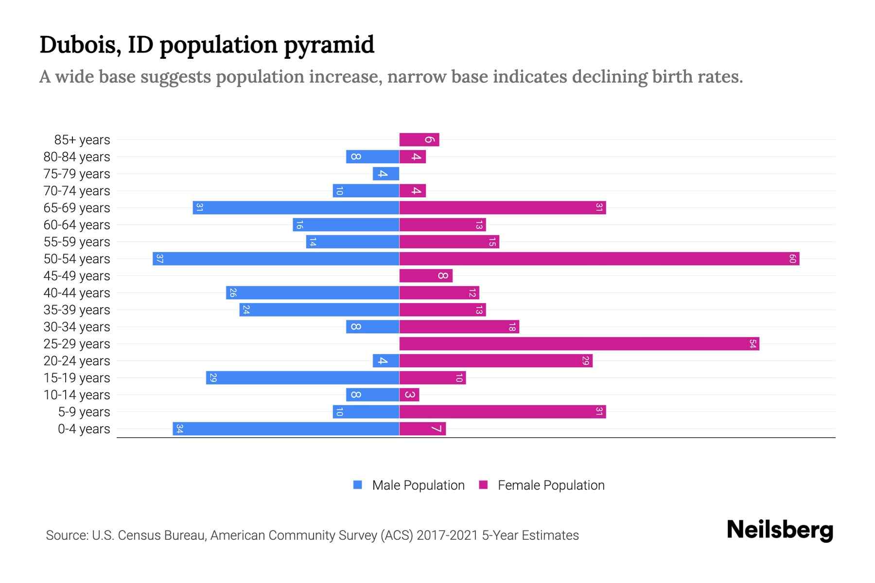 Dubois, ID Population by Age 2023 Dubois, ID Age Demographics Neilsberg