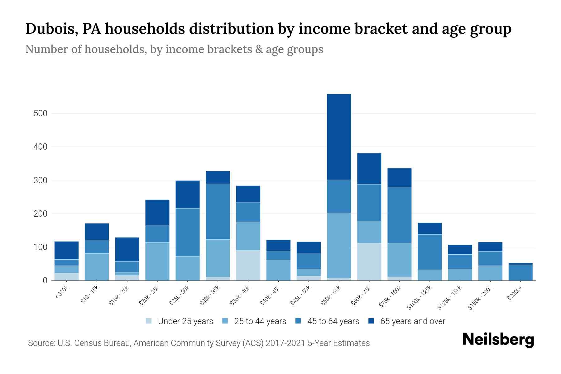 Dubois, PA Median Household By Age 2023 Neilsberg