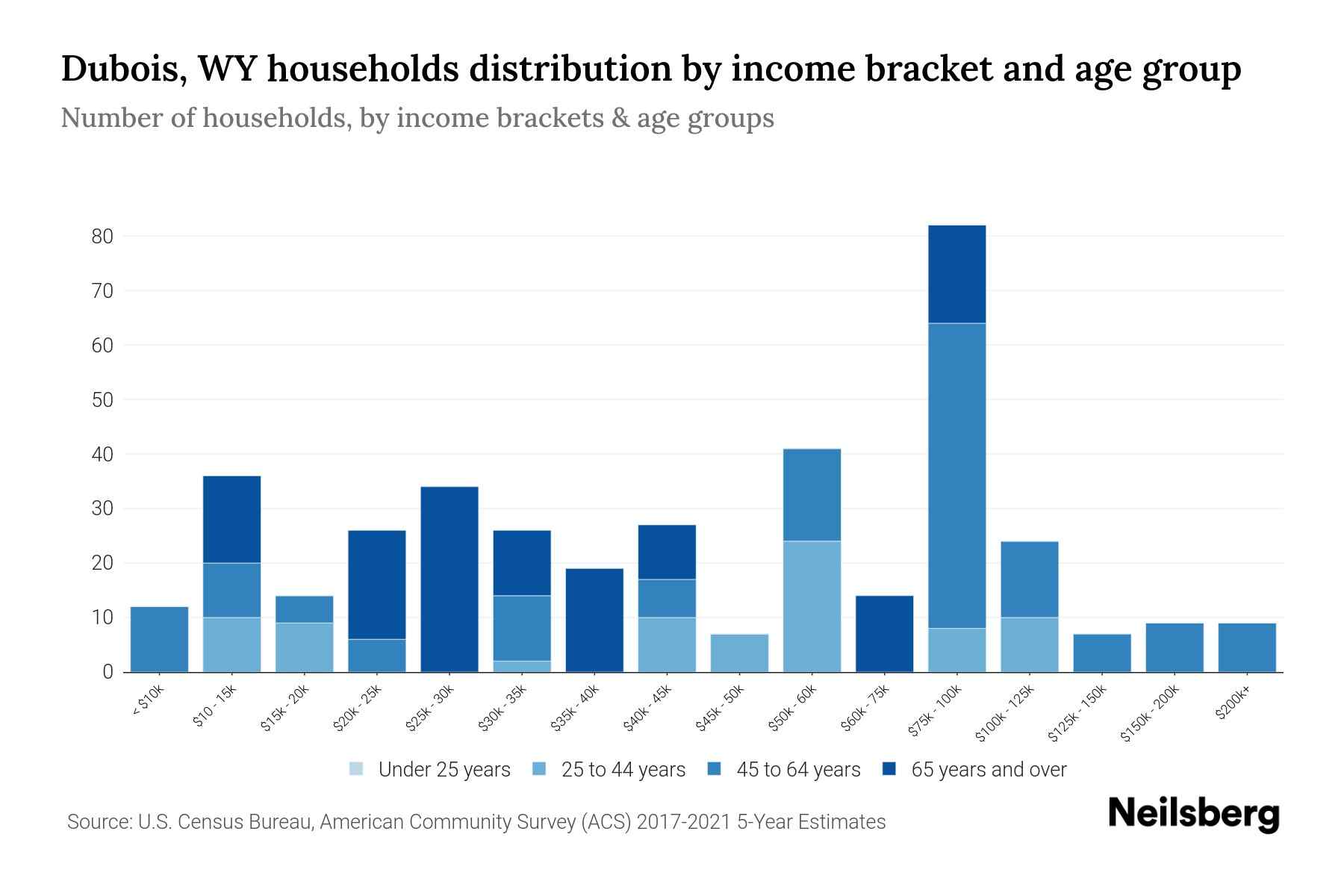 The bar chart displays the distribution of household income in Dubois, WY across different age groups as categorized by the U.S. Census Bureau. It illustrates the number of households within each income bracket across age categories. This visualization offers valuable insights into income disparities and variations across age groups, facilitating data analysis and informed decision-making. It enables the identification of demographics with specific financial statuses within distinct age brackets.