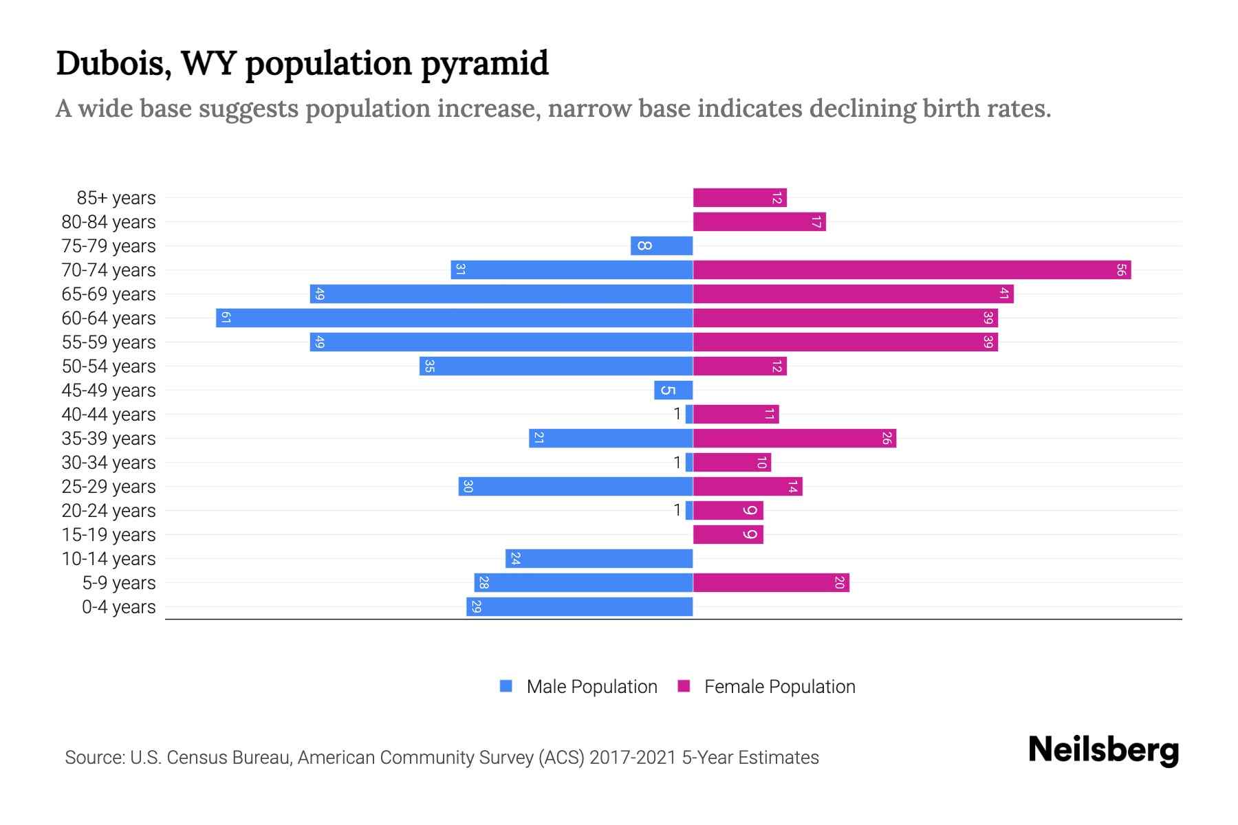 Dubois, WY Population by Age 2023 Dubois, WY Age Demographics Neilsberg