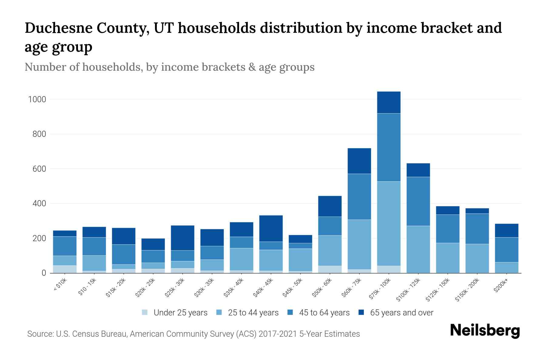 Duchesne County, UT Median Household By Age 2024 Update