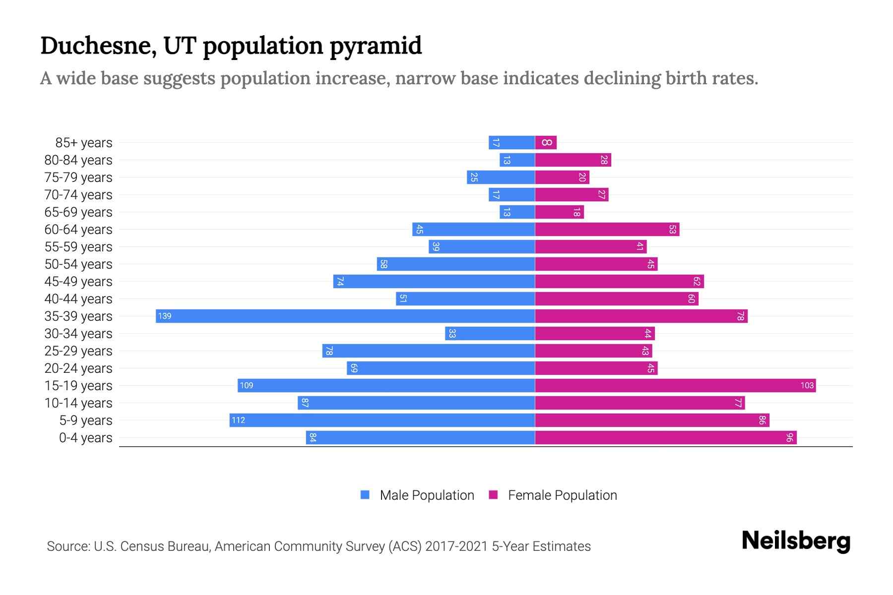Duchesne, UT Population by Age 2023 Duchesne, UT Age Demographics