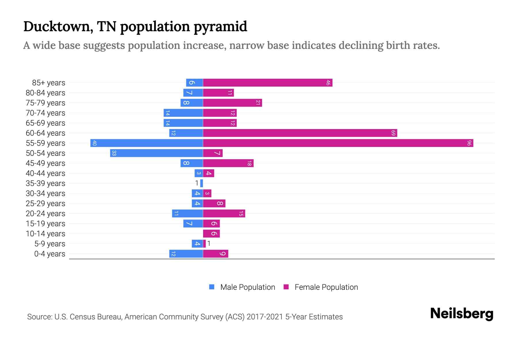 Ducktown, TN Population by Age 2023 Ducktown, TN Age Demographics