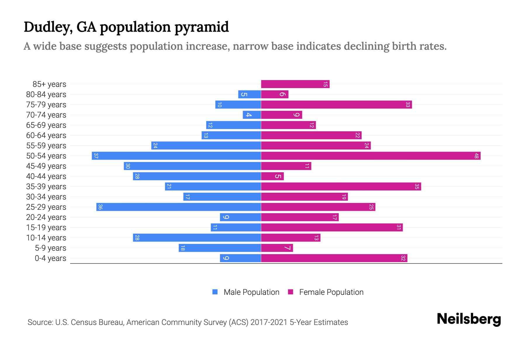 Dudley, GA Population by Age 2023 Dudley, GA Age Demographics Neilsberg