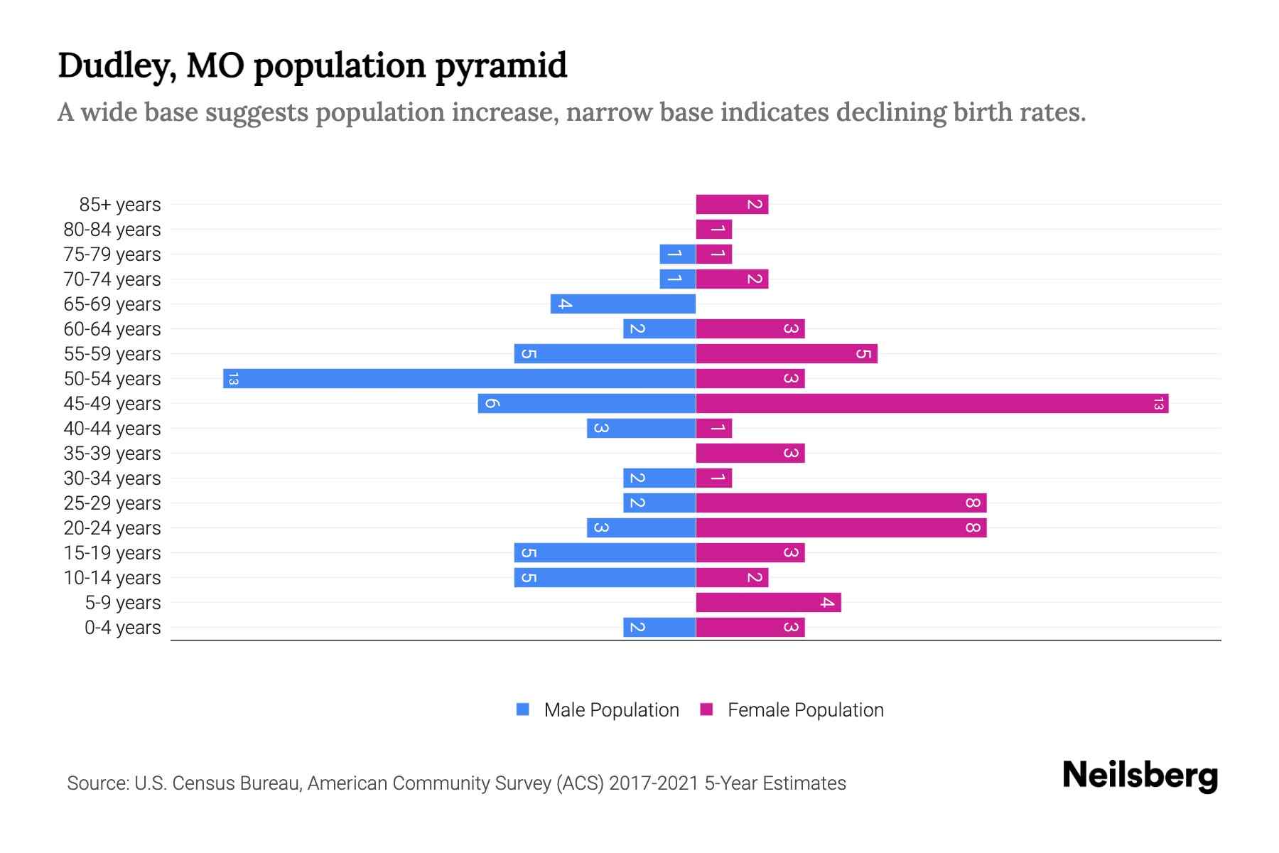 Dudley, MO Population by Age 2023 Dudley, MO Age Demographics Neilsberg