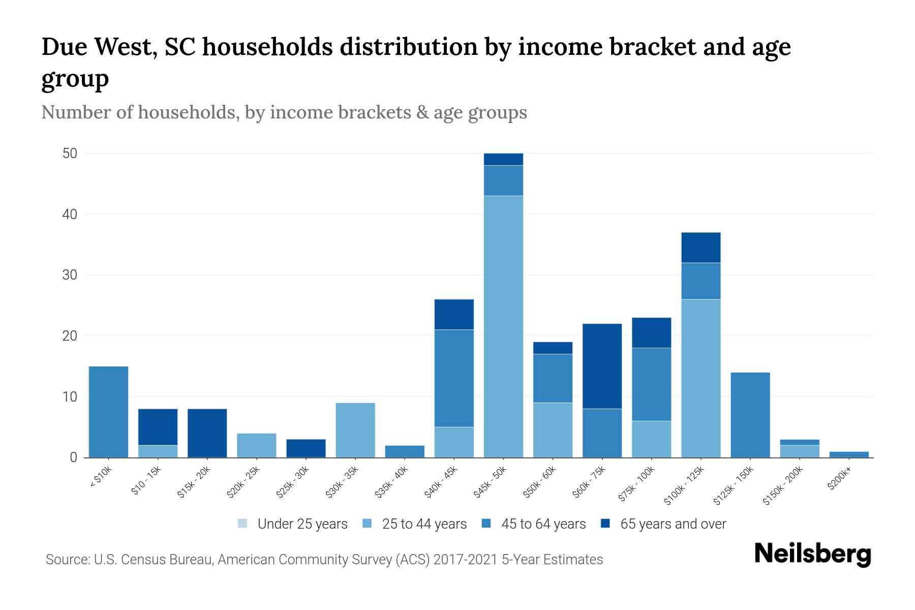 Due West, SC Median Household By Age 2024 Update Neilsberg