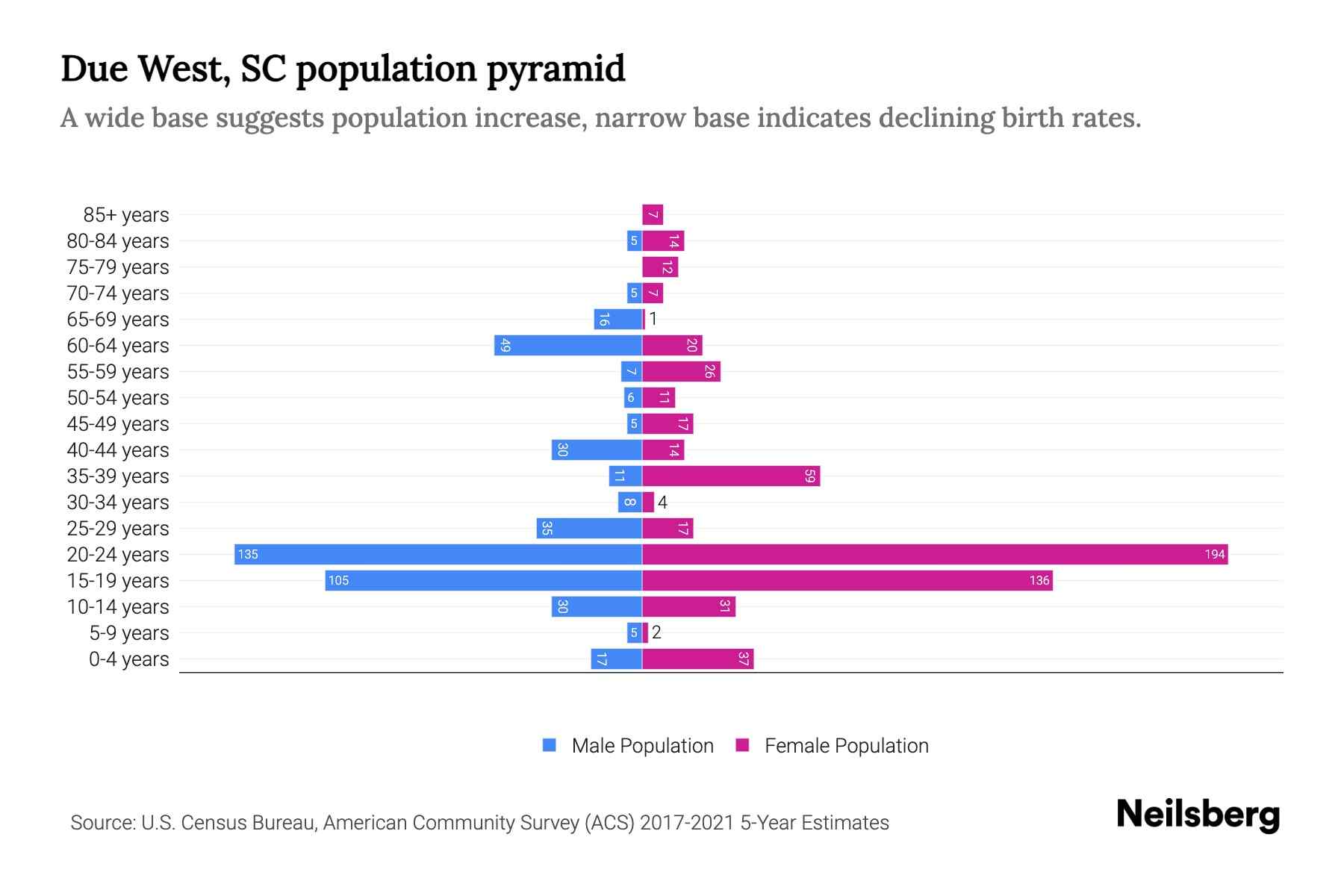 Due West, SC Population by Age 2023 Due West, SC Age Demographics Neilsberg