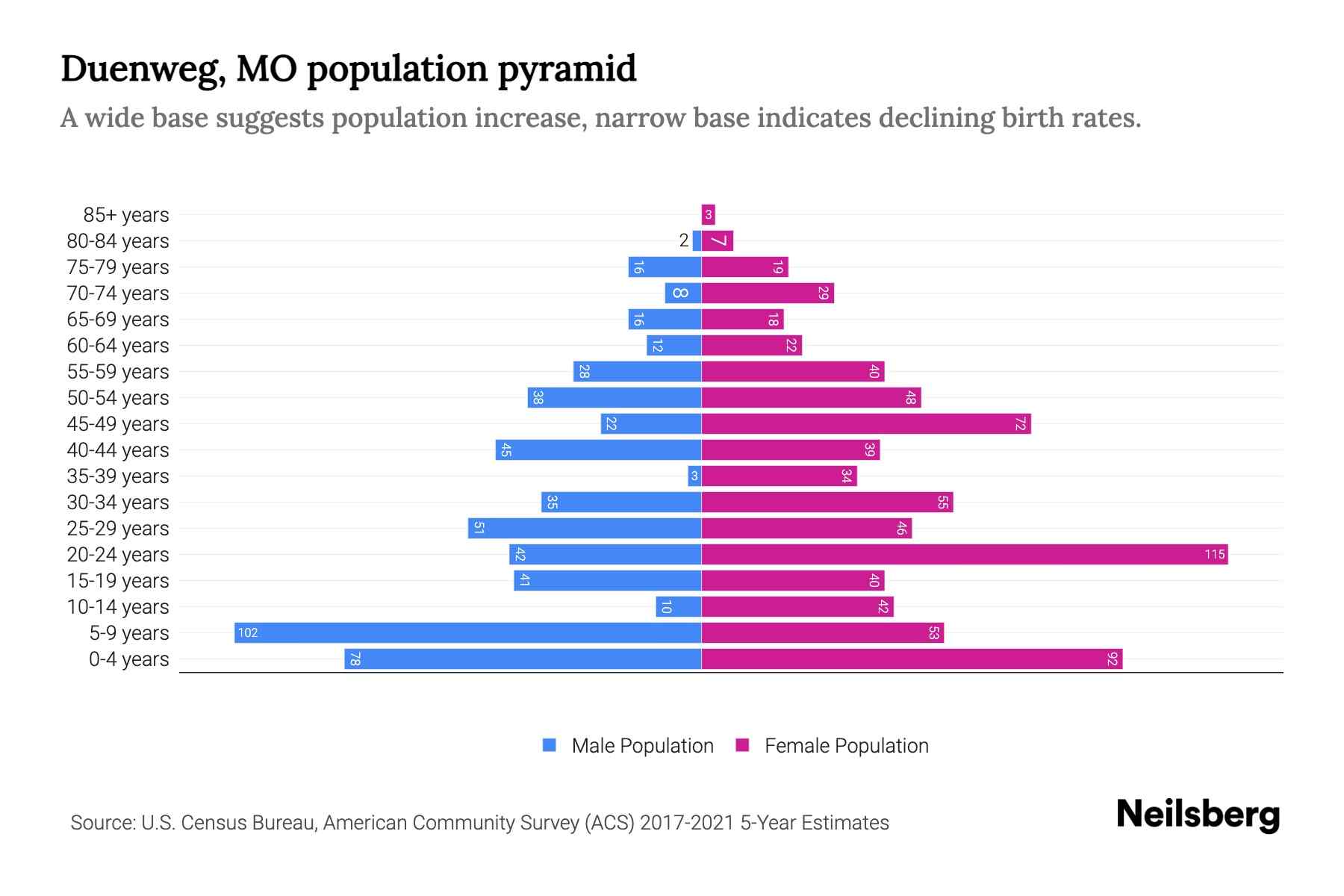 Duenweg, MO Population by Age 2023 Duenweg, MO Age Demographics